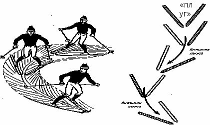 Спуск 2 поворота. Техника поворота упором. Поворот плугом. Торможение упором двумя лыжами («плугом»). Спуск зигзагом на лыжах.