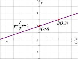 Как найти угловой коэффициент уравнения